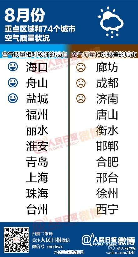 環保部發布2016年8月全國城市空氣質量排名 上海第八