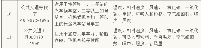 公共交通工具公共衛生檢測