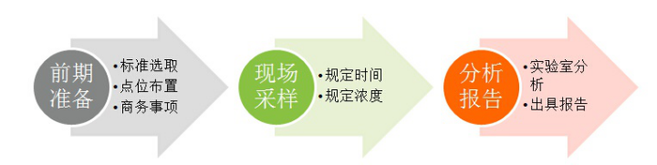 上海室內(nèi)空氣質(zhì)量檢測(cè)中心-上海CMA檢測(cè)報(bào)告